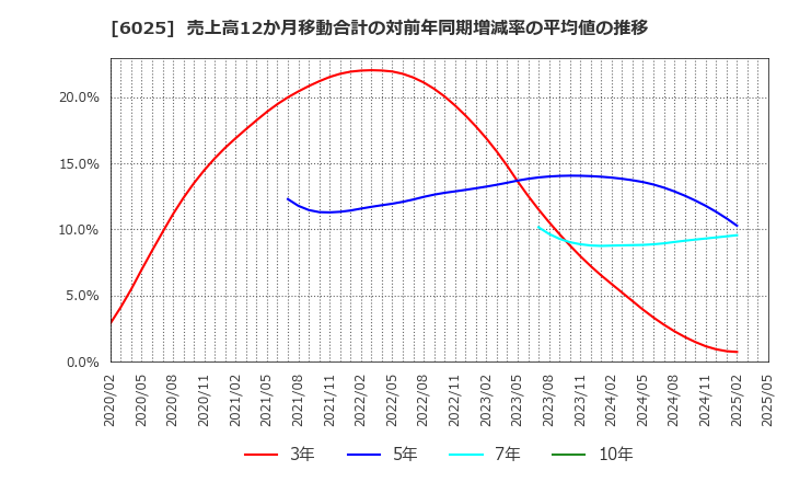 6025 日本ＰＣサービス(株): 売上高12か月移動合計の対前年同期増減率の平均値の推移