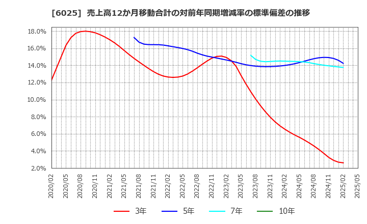 6025 日本ＰＣサービス(株): 売上高12か月移動合計の対前年同期増減率の標準偏差の推移