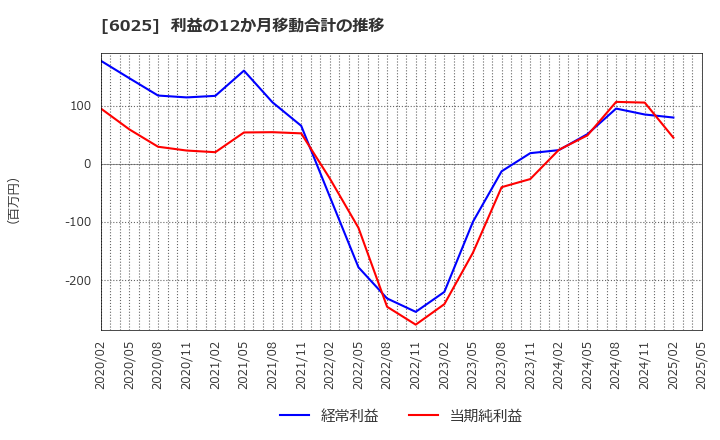 6025 日本ＰＣサービス(株): 利益の12か月移動合計の推移