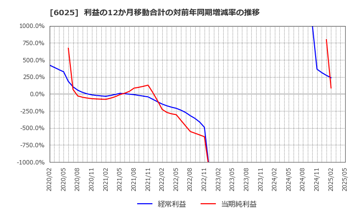 6025 日本ＰＣサービス(株): 利益の12か月移動合計の対前年同期増減率の推移