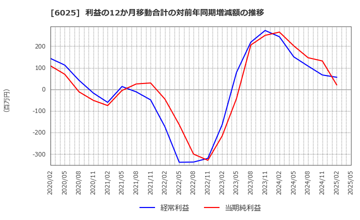 6025 日本ＰＣサービス(株): 利益の12か月移動合計の対前年同期増減額の推移