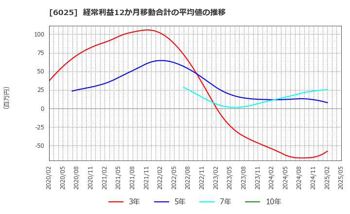 6025 日本ＰＣサービス(株): 経常利益12か月移動合計の平均値の推移