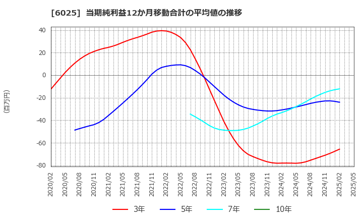 6025 日本ＰＣサービス(株): 当期純利益12か月移動合計の平均値の推移