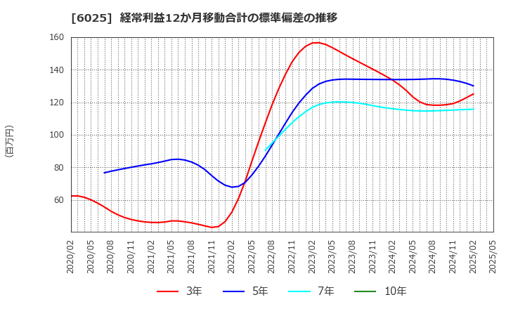 6025 日本ＰＣサービス(株): 経常利益12か月移動合計の標準偏差の推移