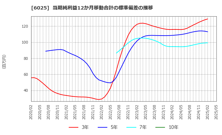 6025 日本ＰＣサービス(株): 当期純利益12か月移動合計の標準偏差の推移