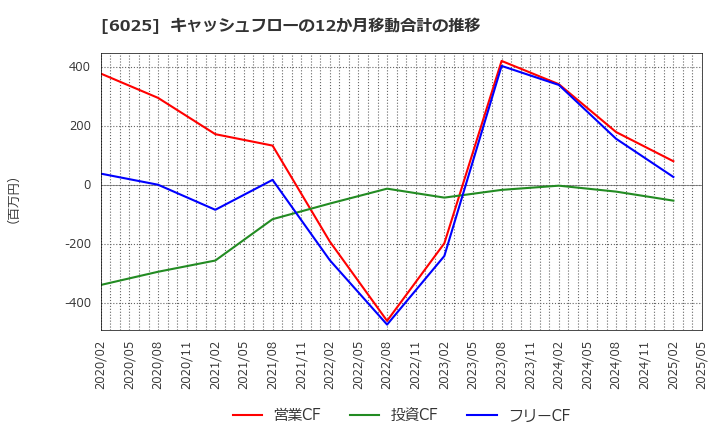 6025 日本ＰＣサービス(株): キャッシュフローの12か月移動合計の推移