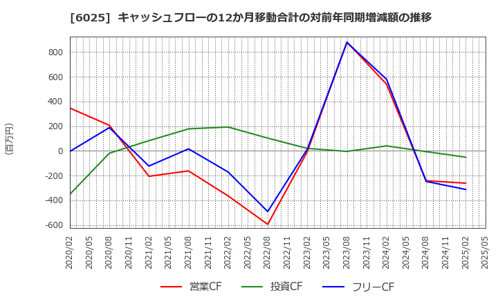 6025 日本ＰＣサービス(株): キャッシュフローの12か月移動合計の対前年同期増減額の推移