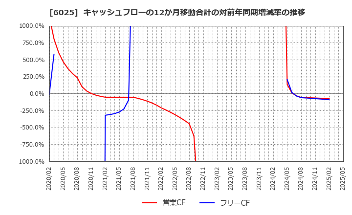 6025 日本ＰＣサービス(株): キャッシュフローの12か月移動合計の対前年同期増減率の推移