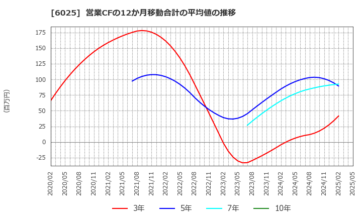 6025 日本ＰＣサービス(株): 営業CFの12か月移動合計の平均値の推移