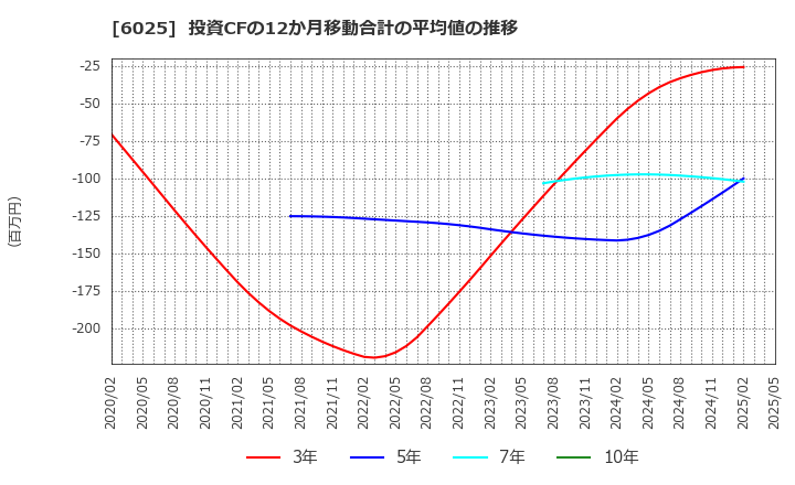 6025 日本ＰＣサービス(株): 投資CFの12か月移動合計の平均値の推移