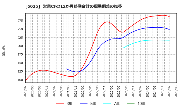 6025 日本ＰＣサービス(株): 営業CFの12か月移動合計の標準偏差の推移