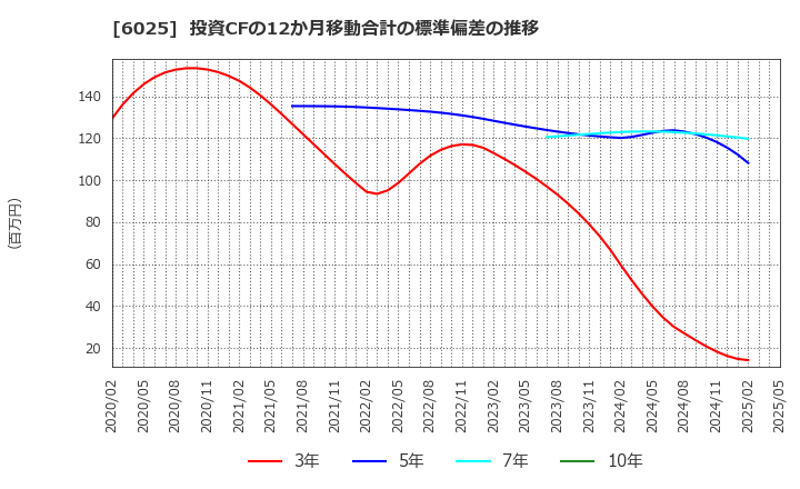 6025 日本ＰＣサービス(株): 投資CFの12か月移動合計の標準偏差の推移