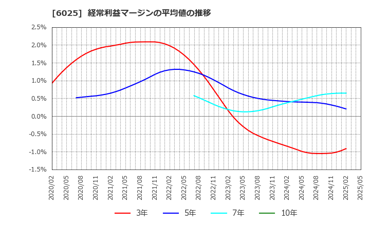 6025 日本ＰＣサービス(株): 経常利益マージンの平均値の推移