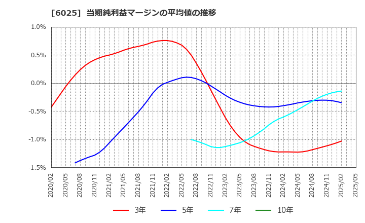 6025 日本ＰＣサービス(株): 当期純利益マージンの平均値の推移