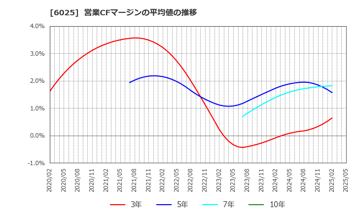 6025 日本ＰＣサービス(株): 営業CFマージンの平均値の推移