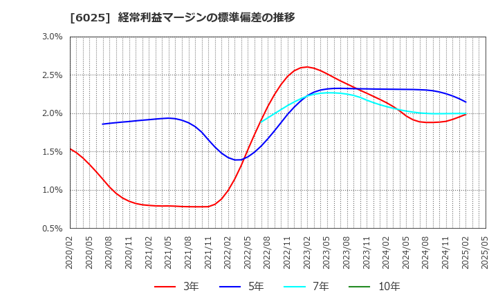 6025 日本ＰＣサービス(株): 経常利益マージンの標準偏差の推移