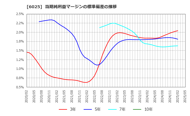 6025 日本ＰＣサービス(株): 当期純利益マージンの標準偏差の推移