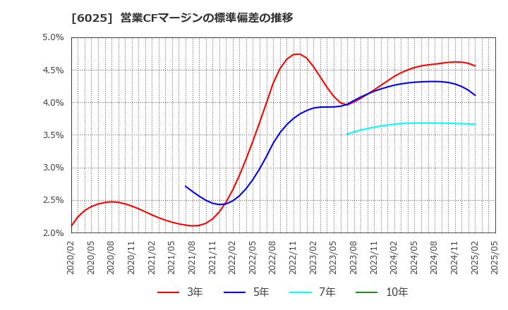 6025 日本ＰＣサービス(株): 営業CFマージンの標準偏差の推移