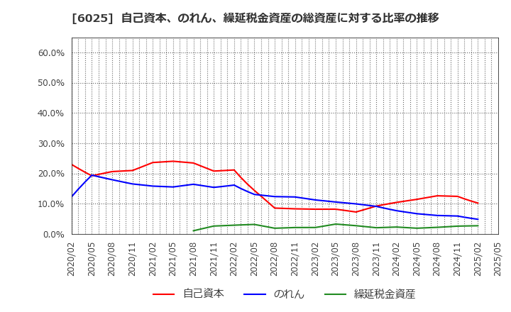 6025 日本ＰＣサービス(株): 自己資本、のれん、繰延税金資産の総資産に対する比率の推移