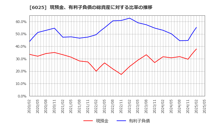 6025 日本ＰＣサービス(株): 現預金、有利子負債の総資産に対する比率の推移
