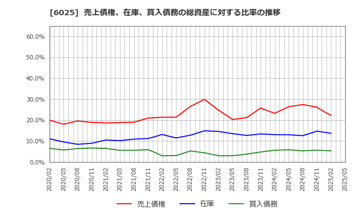 6025 日本ＰＣサービス(株): 売上債権、在庫、買入債務の総資産に対する比率の推移
