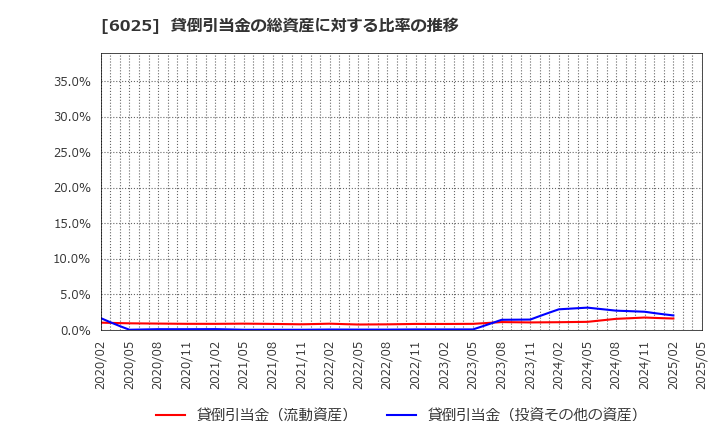 6025 日本ＰＣサービス(株): 貸倒引当金の総資産に対する比率の推移