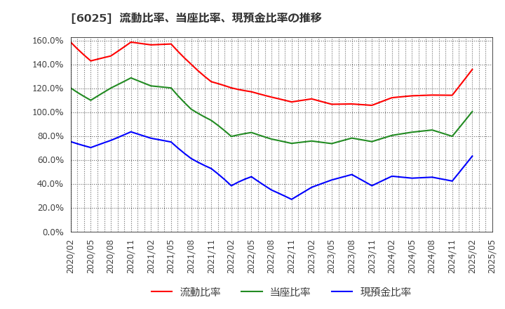6025 日本ＰＣサービス(株): 流動比率、当座比率、現預金比率の推移