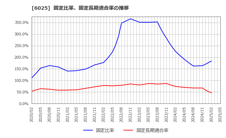 6025 日本ＰＣサービス(株): 固定比率、固定長期適合率の推移
