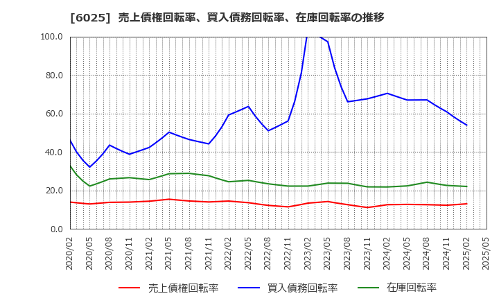 6025 日本ＰＣサービス(株): 売上債権回転率、買入債務回転率、在庫回転率の推移