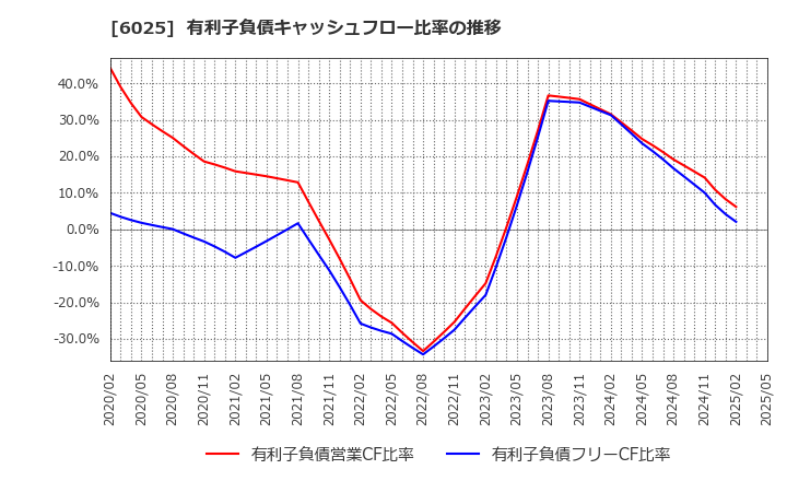 6025 日本ＰＣサービス(株): 有利子負債キャッシュフロー比率の推移