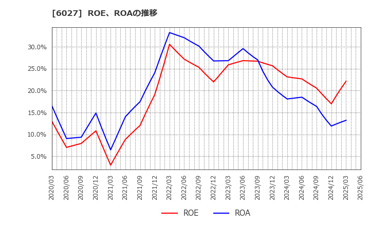 6027 弁護士ドットコム(株): ROE、ROAの推移