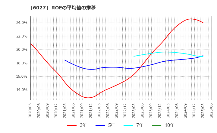 6027 弁護士ドットコム(株): ROEの平均値の推移