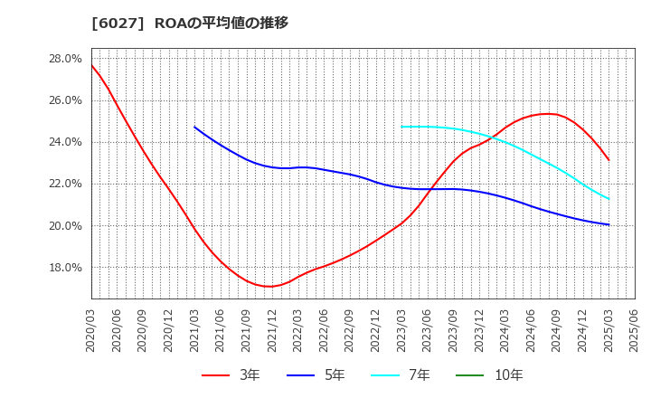 6027 弁護士ドットコム(株): ROAの平均値の推移