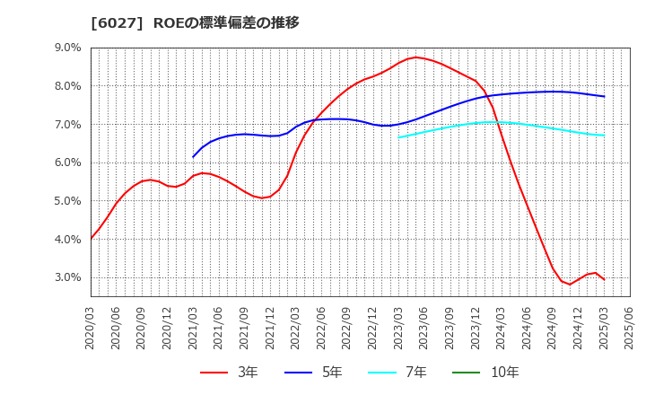 6027 弁護士ドットコム(株): ROEの標準偏差の推移