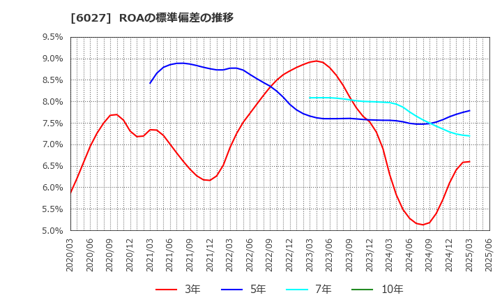 6027 弁護士ドットコム(株): ROAの標準偏差の推移
