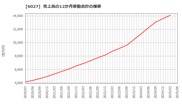 6027 弁護士ドットコム(株): 売上高の12か月移動合計の推移
