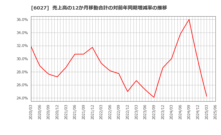 6027 弁護士ドットコム(株): 売上高の12か月移動合計の対前年同期増減率の推移
