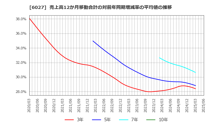 6027 弁護士ドットコム(株): 売上高12か月移動合計の対前年同期増減率の平均値の推移