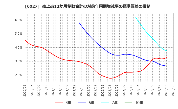 6027 弁護士ドットコム(株): 売上高12か月移動合計の対前年同期増減率の標準偏差の推移