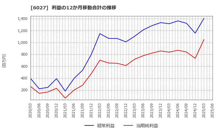6027 弁護士ドットコム(株): 利益の12か月移動合計の推移