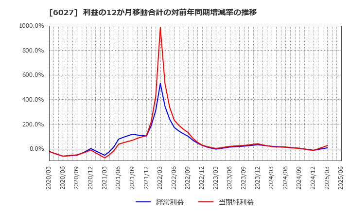 6027 弁護士ドットコム(株): 利益の12か月移動合計の対前年同期増減率の推移