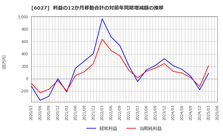 6027 弁護士ドットコム(株): 利益の12か月移動合計の対前年同期増減額の推移