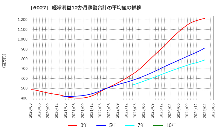 6027 弁護士ドットコム(株): 経常利益12か月移動合計の平均値の推移