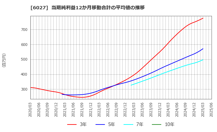 6027 弁護士ドットコム(株): 当期純利益12か月移動合計の平均値の推移