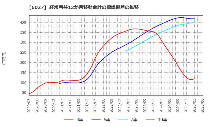 6027 弁護士ドットコム(株): 経常利益12か月移動合計の標準偏差の推移