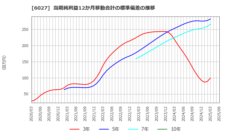 6027 弁護士ドットコム(株): 当期純利益12か月移動合計の標準偏差の推移