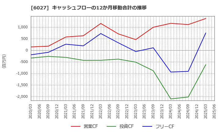 6027 弁護士ドットコム(株): キャッシュフローの12か月移動合計の推移