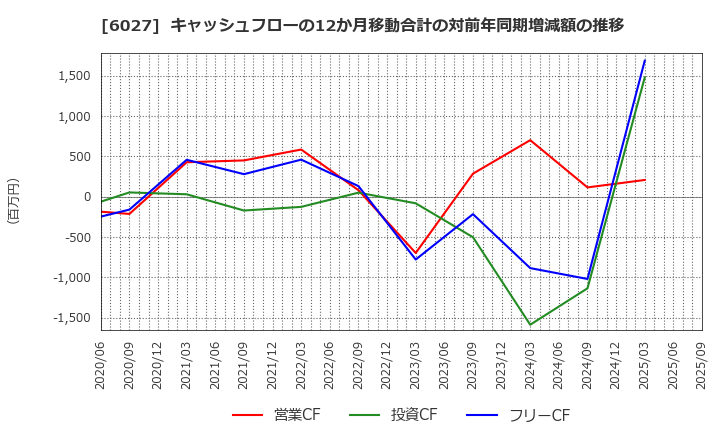 6027 弁護士ドットコム(株): キャッシュフローの12か月移動合計の対前年同期増減額の推移