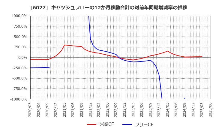 6027 弁護士ドットコム(株): キャッシュフローの12か月移動合計の対前年同期増減率の推移