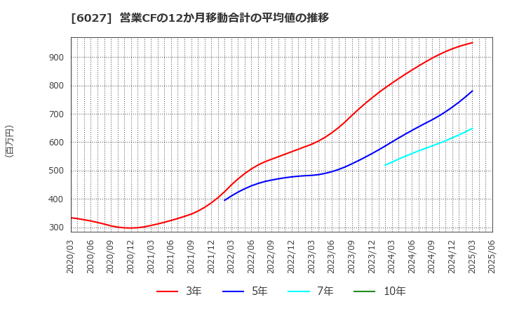 6027 弁護士ドットコム(株): 営業CFの12か月移動合計の平均値の推移